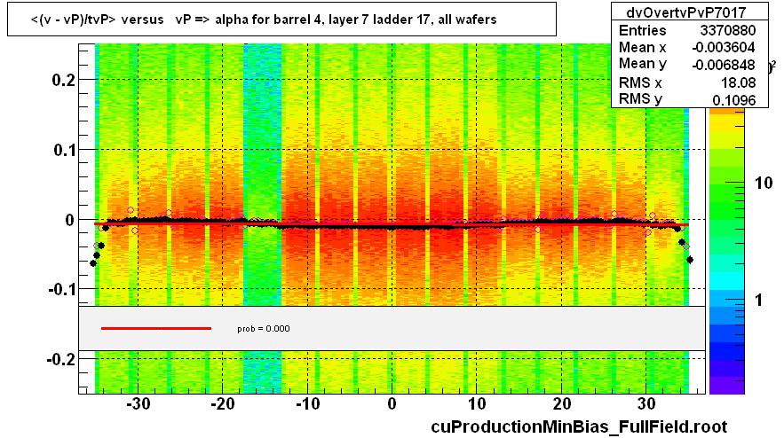 <(v - vP)/tvP> versus   vP => alpha for barrel 4, layer 7 ladder 17, all wafers