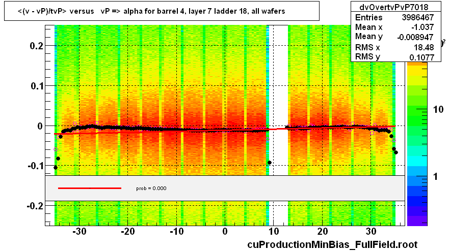 <(v - vP)/tvP> versus   vP => alpha for barrel 4, layer 7 ladder 18, all wafers