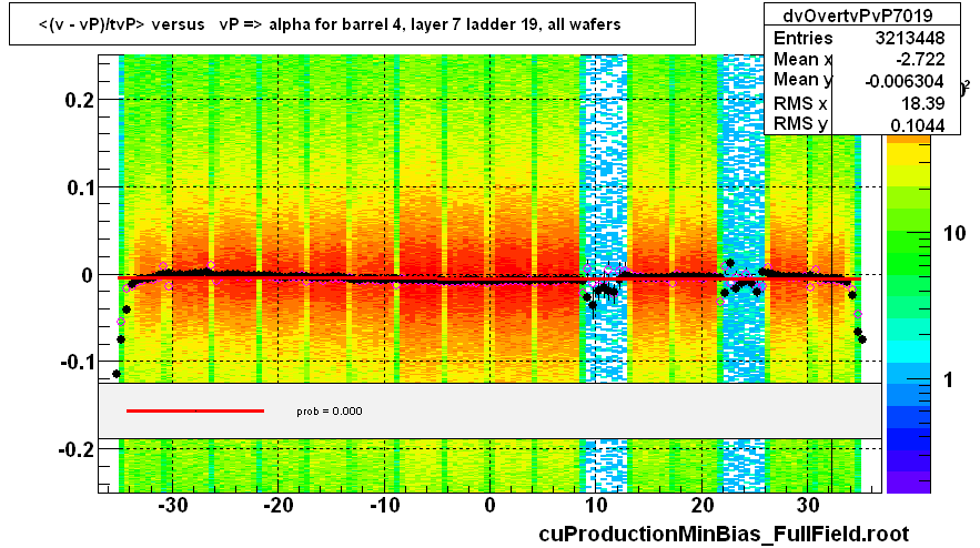 <(v - vP)/tvP> versus   vP => alpha for barrel 4, layer 7 ladder 19, all wafers