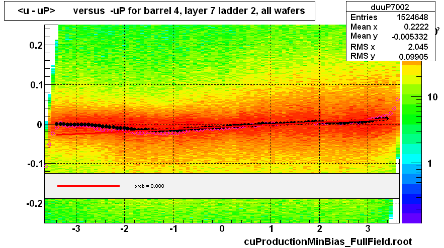 <u - uP>       versus  -uP for barrel 4, layer 7 ladder 2, all wafers