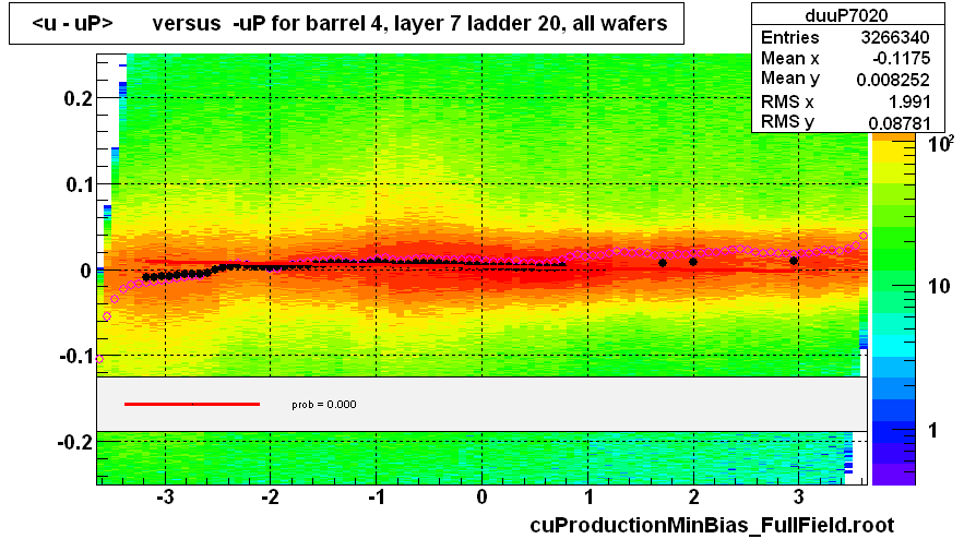 <u - uP>       versus  -uP for barrel 4, layer 7 ladder 20, all wafers