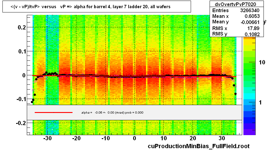 <(v - vP)/tvP> versus   vP => alpha for barrel 4, layer 7 ladder 20, all wafers