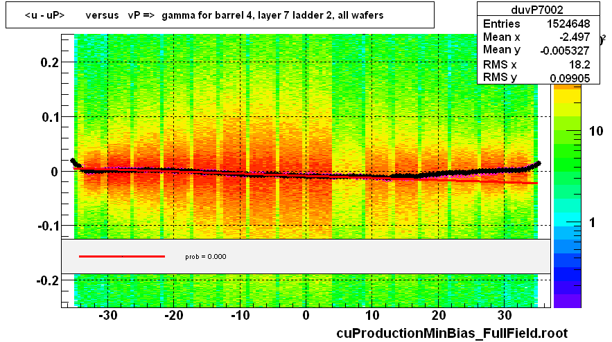 <u - uP>       versus   vP =>  gamma for barrel 4, layer 7 ladder 2, all wafers