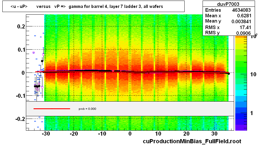 <u - uP>       versus   vP =>  gamma for barrel 4, layer 7 ladder 3, all wafers