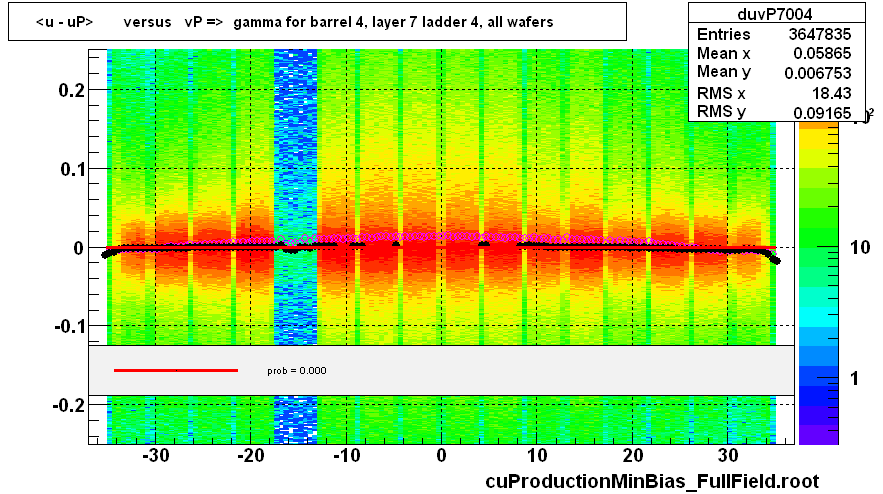 <u - uP>       versus   vP =>  gamma for barrel 4, layer 7 ladder 4, all wafers