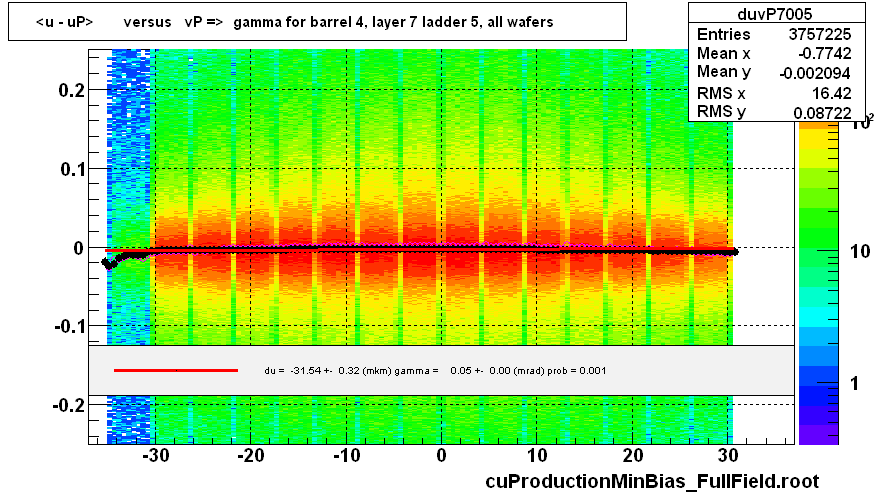 <u - uP>       versus   vP =>  gamma for barrel 4, layer 7 ladder 5, all wafers
