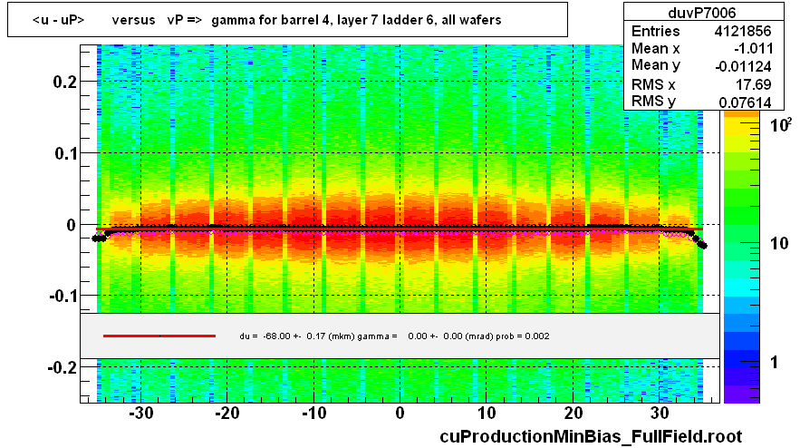 <u - uP>       versus   vP =>  gamma for barrel 4, layer 7 ladder 6, all wafers