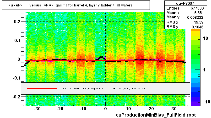 <u - uP>       versus   vP =>  gamma for barrel 4, layer 7 ladder 7, all wafers