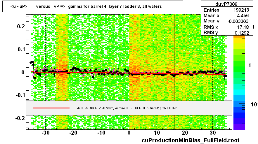 <u - uP>       versus   vP =>  gamma for barrel 4, layer 7 ladder 8, all wafers