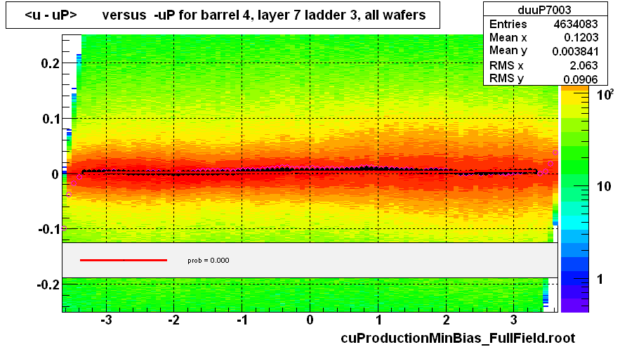 <u - uP>       versus  -uP for barrel 4, layer 7 ladder 3, all wafers