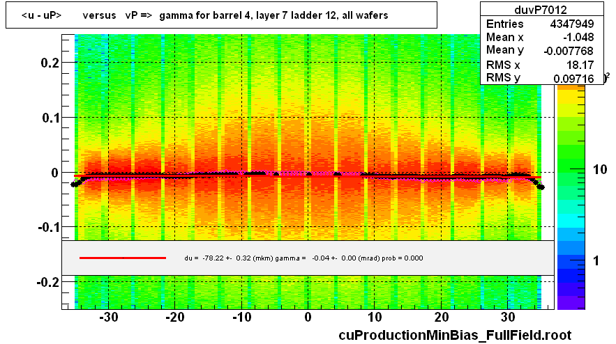<u - uP>       versus   vP =>  gamma for barrel 4, layer 7 ladder 12, all wafers