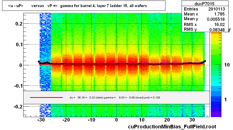 <u - uP>       versus   vP =>  gamma for barrel 4, layer 7 ladder 15, all wafers