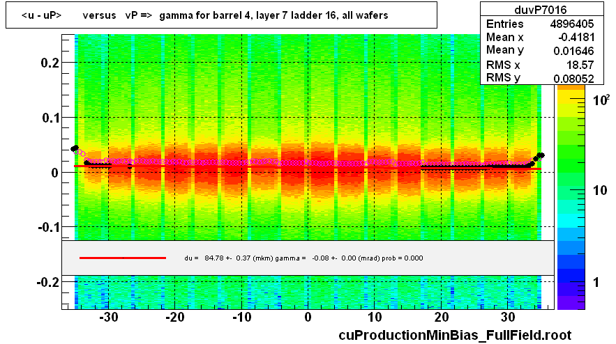 <u - uP>       versus   vP =>  gamma for barrel 4, layer 7 ladder 16, all wafers