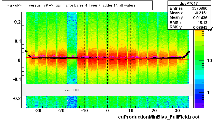 <u - uP>       versus   vP =>  gamma for barrel 4, layer 7 ladder 17, all wafers