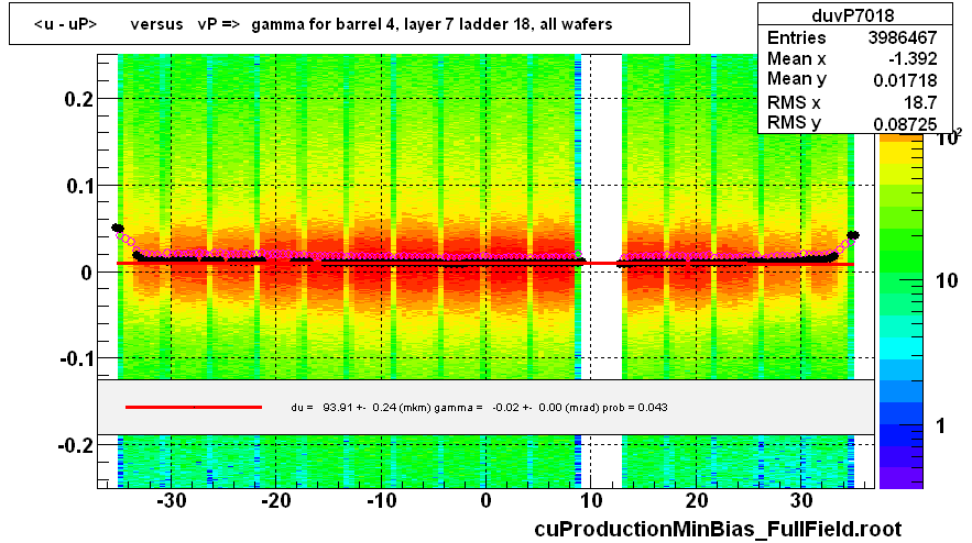 <u - uP>       versus   vP =>  gamma for barrel 4, layer 7 ladder 18, all wafers