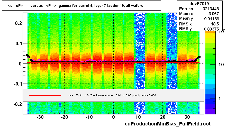 <u - uP>       versus   vP =>  gamma for barrel 4, layer 7 ladder 19, all wafers