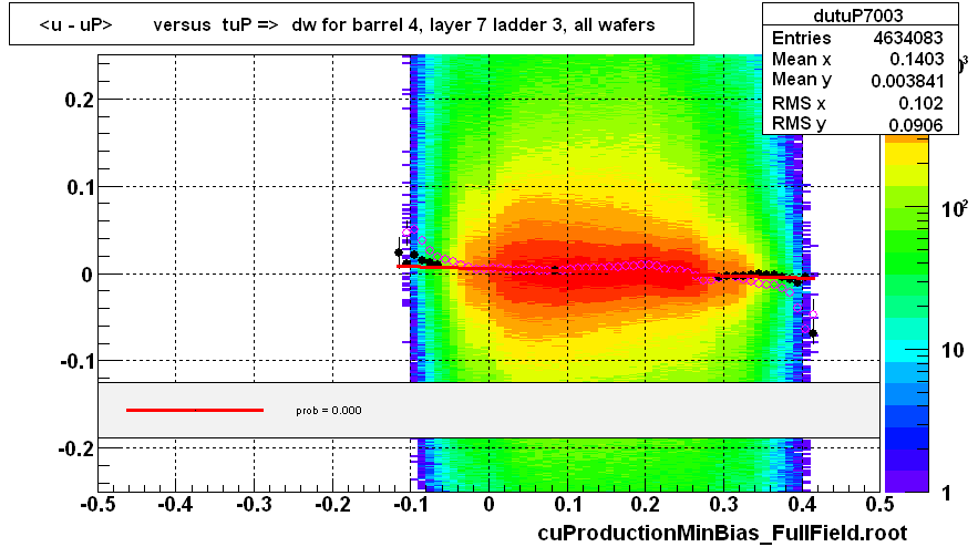 <u - uP>       versus  tuP =>  dw for barrel 4, layer 7 ladder 3, all wafers