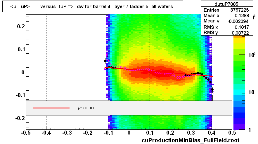 <u - uP>       versus  tuP =>  dw for barrel 4, layer 7 ladder 5, all wafers