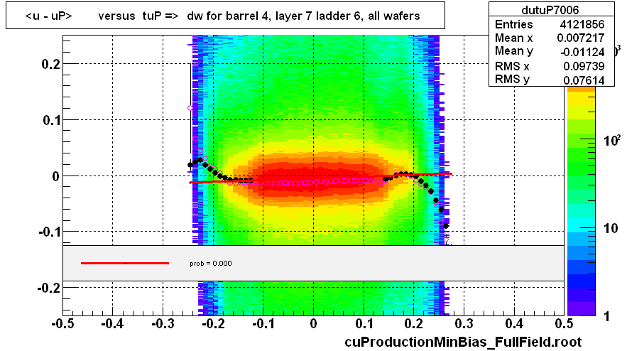 <u - uP>       versus  tuP =>  dw for barrel 4, layer 7 ladder 6, all wafers