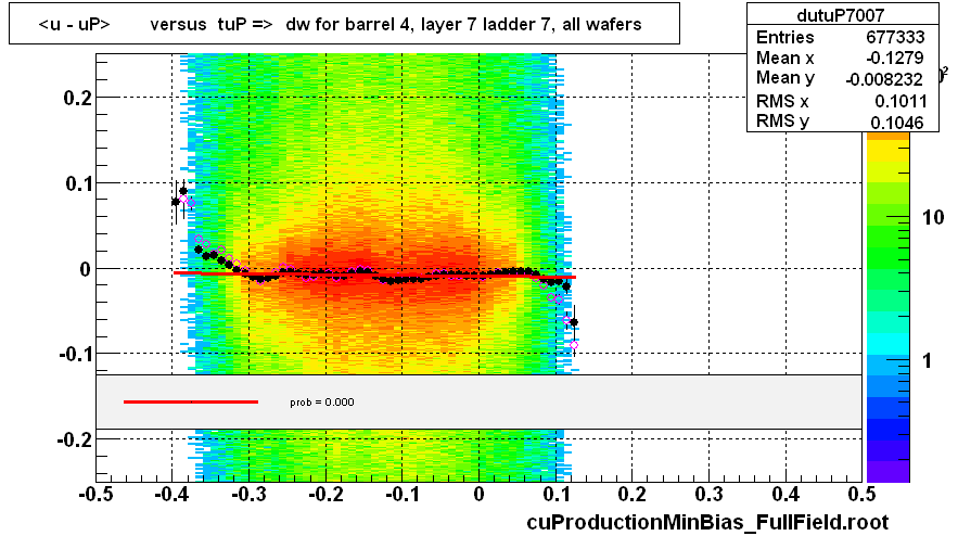 <u - uP>       versus  tuP =>  dw for barrel 4, layer 7 ladder 7, all wafers