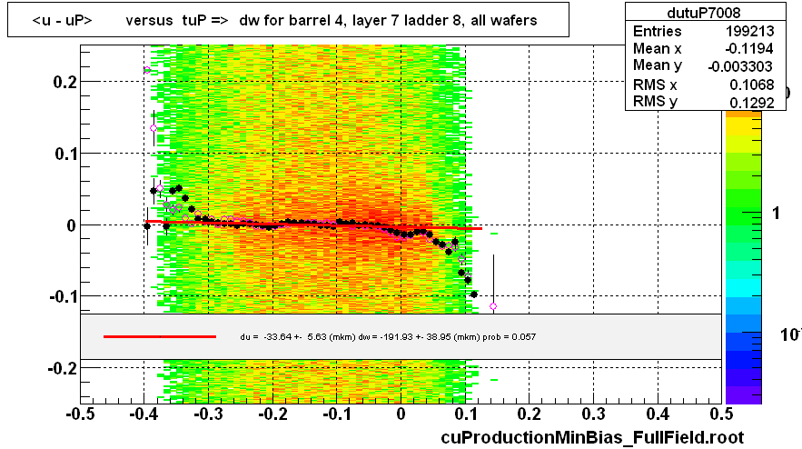 <u - uP>       versus  tuP =>  dw for barrel 4, layer 7 ladder 8, all wafers