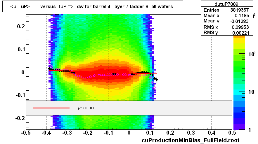 <u - uP>       versus  tuP =>  dw for barrel 4, layer 7 ladder 9, all wafers