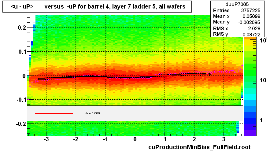 <u - uP>       versus  -uP for barrel 4, layer 7 ladder 5, all wafers