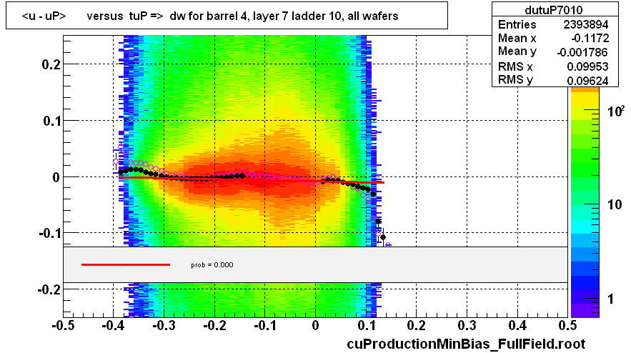 <u - uP>       versus  tuP =>  dw for barrel 4, layer 7 ladder 10, all wafers