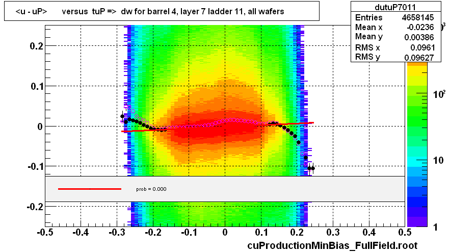 <u - uP>       versus  tuP =>  dw for barrel 4, layer 7 ladder 11, all wafers