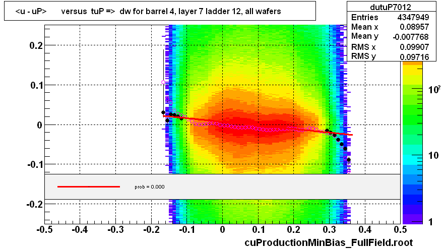 <u - uP>       versus  tuP =>  dw for barrel 4, layer 7 ladder 12, all wafers