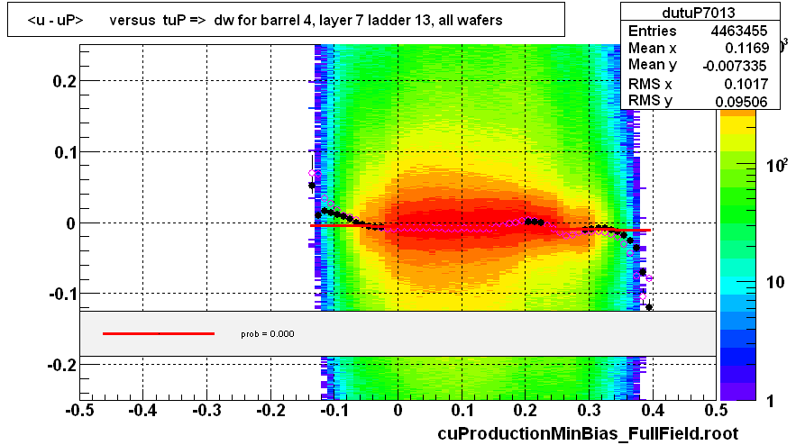 <u - uP>       versus  tuP =>  dw for barrel 4, layer 7 ladder 13, all wafers