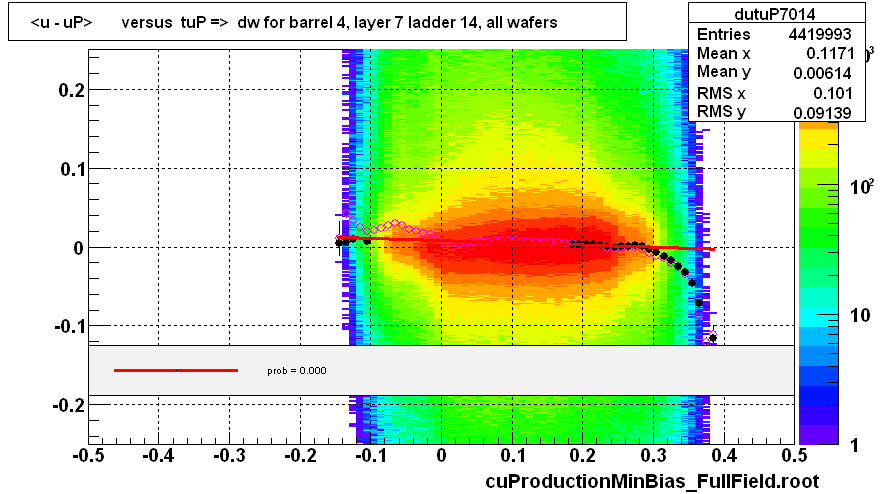 <u - uP>       versus  tuP =>  dw for barrel 4, layer 7 ladder 14, all wafers