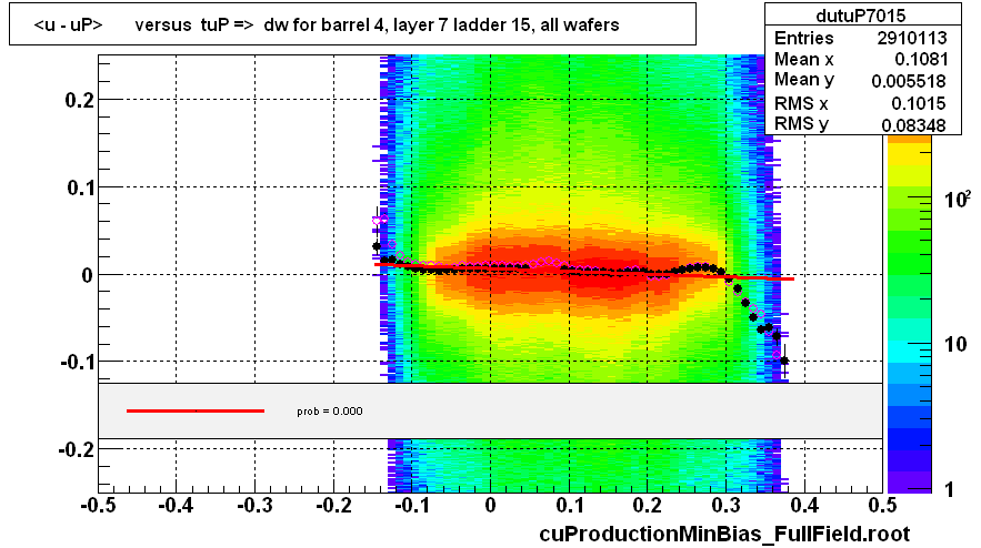 <u - uP>       versus  tuP =>  dw for barrel 4, layer 7 ladder 15, all wafers