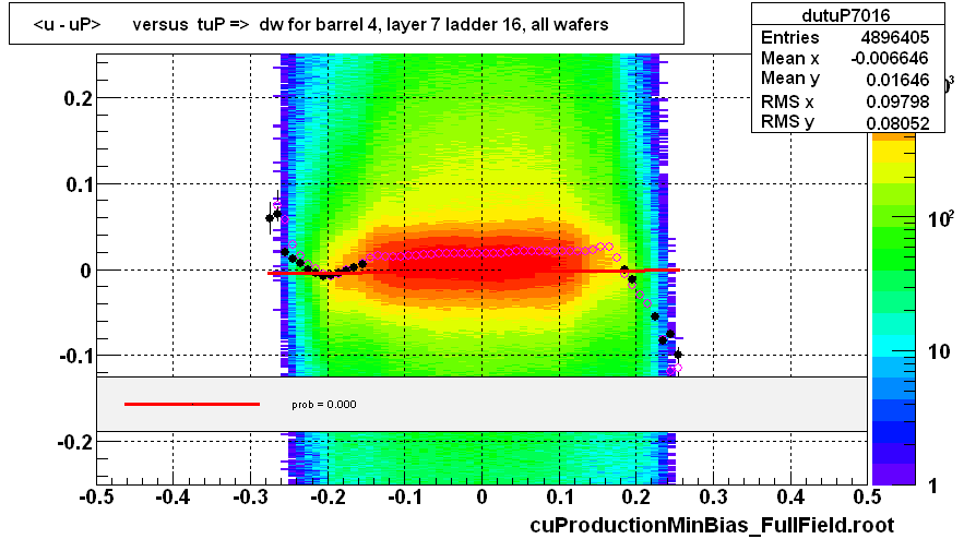 <u - uP>       versus  tuP =>  dw for barrel 4, layer 7 ladder 16, all wafers