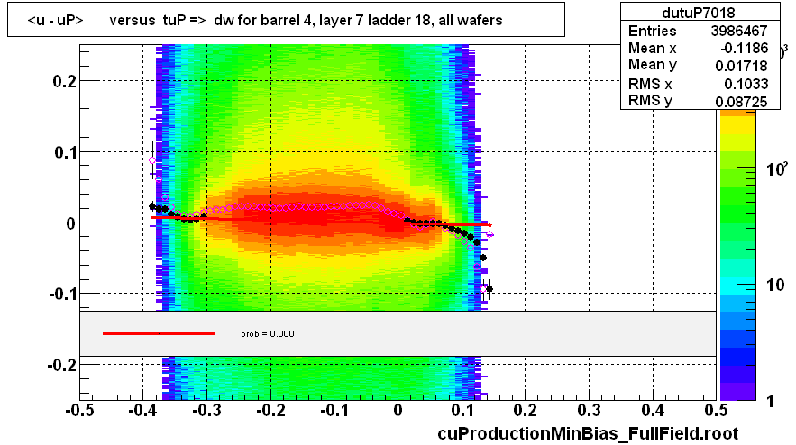 <u - uP>       versus  tuP =>  dw for barrel 4, layer 7 ladder 18, all wafers