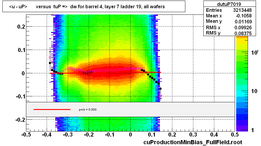 <u - uP>       versus  tuP =>  dw for barrel 4, layer 7 ladder 19, all wafers