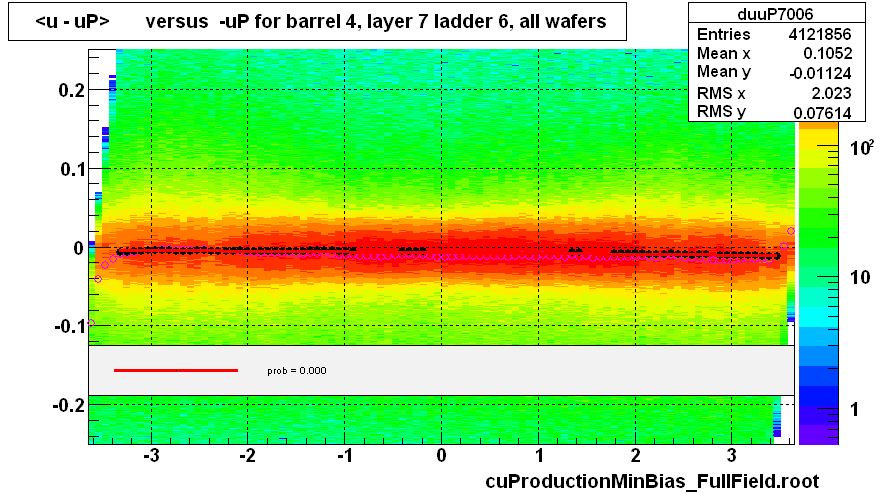 <u - uP>       versus  -uP for barrel 4, layer 7 ladder 6, all wafers