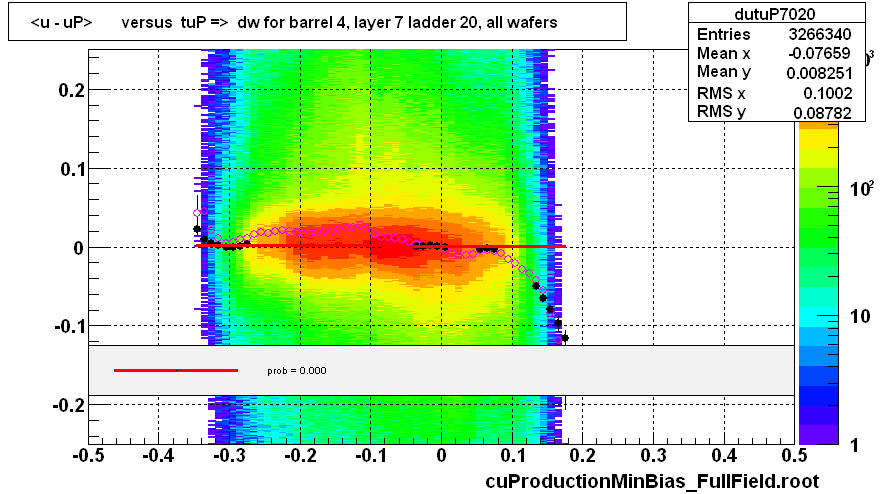 <u - uP>       versus  tuP =>  dw for barrel 4, layer 7 ladder 20, all wafers