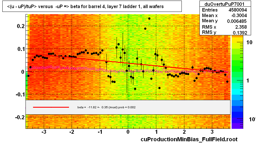 <(u - uP)/tuP> versus  -uP => beta for barrel 4, layer 7 ladder 1, all wafers