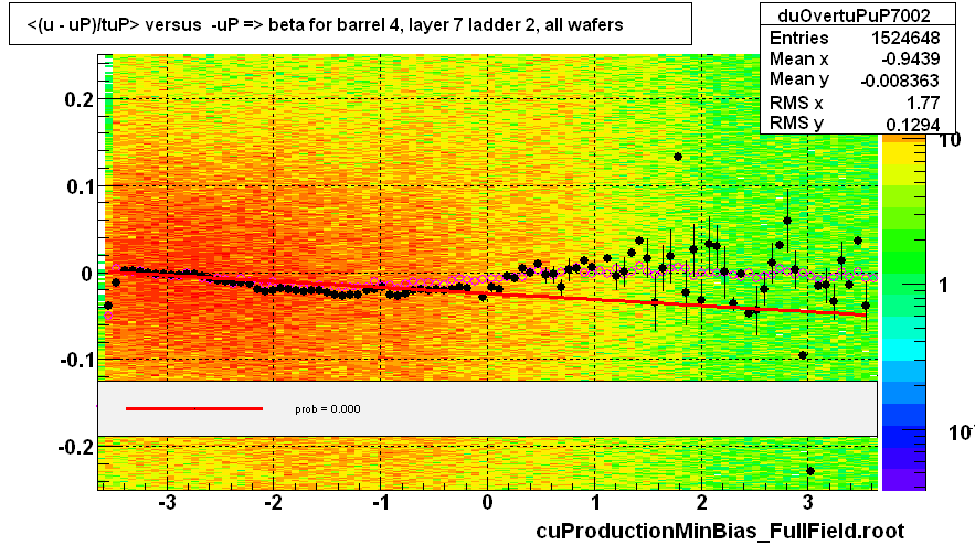 <(u - uP)/tuP> versus  -uP => beta for barrel 4, layer 7 ladder 2, all wafers