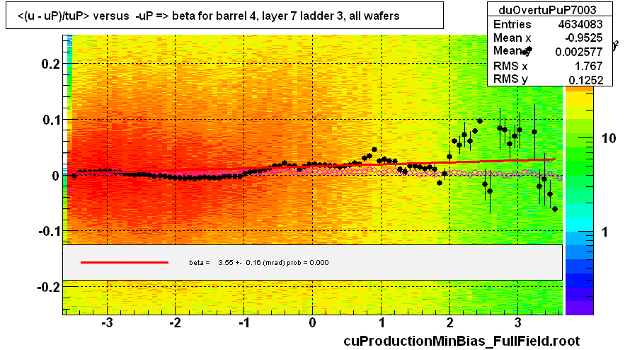 <(u - uP)/tuP> versus  -uP => beta for barrel 4, layer 7 ladder 3, all wafers