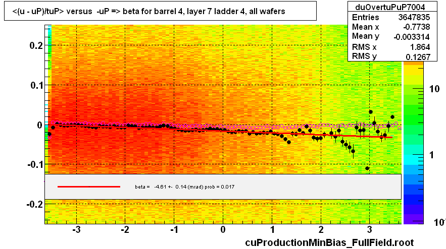 <(u - uP)/tuP> versus  -uP => beta for barrel 4, layer 7 ladder 4, all wafers