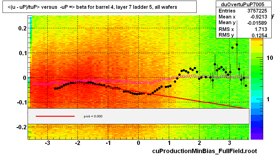 <(u - uP)/tuP> versus  -uP => beta for barrel 4, layer 7 ladder 5, all wafers