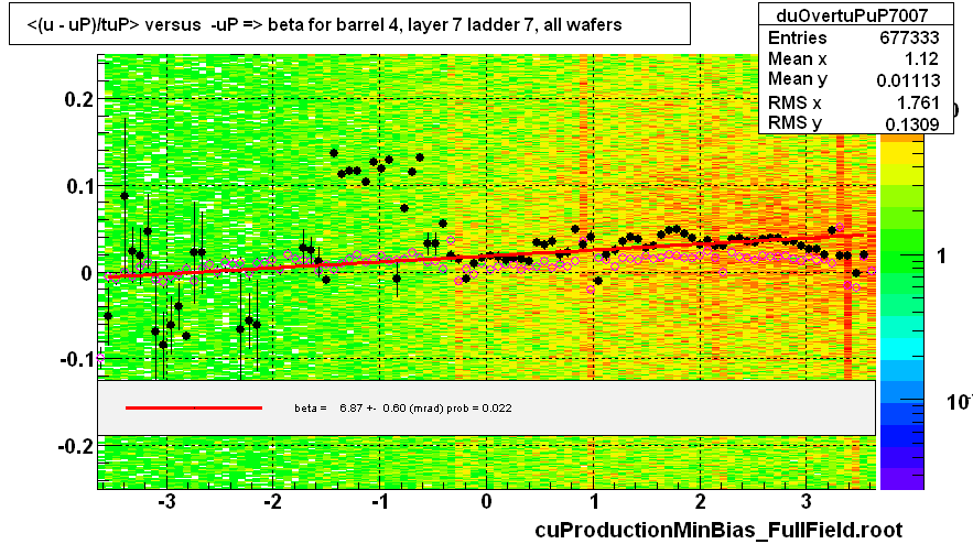 <(u - uP)/tuP> versus  -uP => beta for barrel 4, layer 7 ladder 7, all wafers