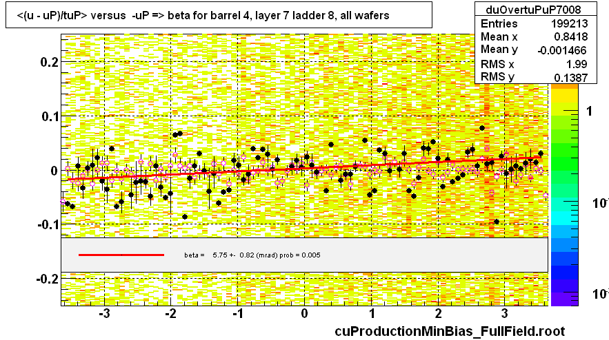 <(u - uP)/tuP> versus  -uP => beta for barrel 4, layer 7 ladder 8, all wafers