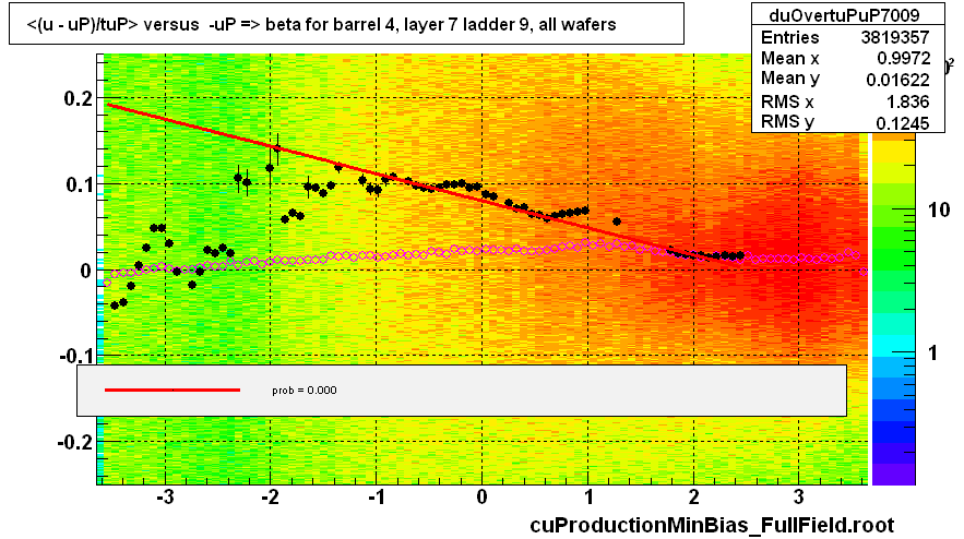<(u - uP)/tuP> versus  -uP => beta for barrel 4, layer 7 ladder 9, all wafers