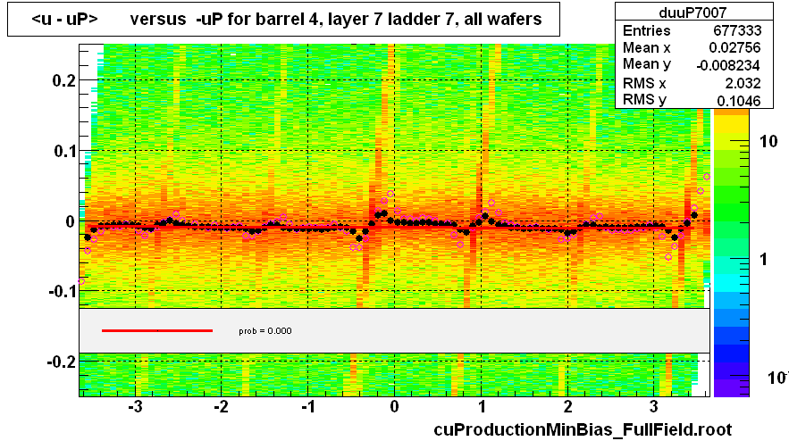 <u - uP>       versus  -uP for barrel 4, layer 7 ladder 7, all wafers