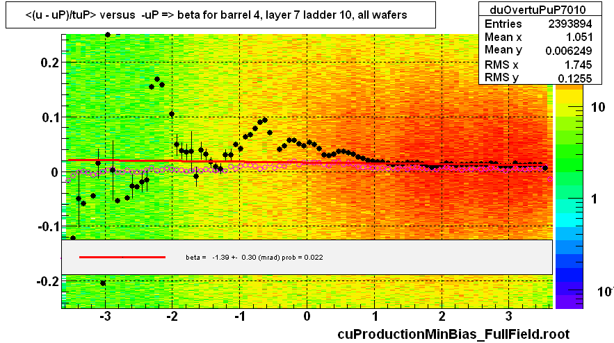 <(u - uP)/tuP> versus  -uP => beta for barrel 4, layer 7 ladder 10, all wafers