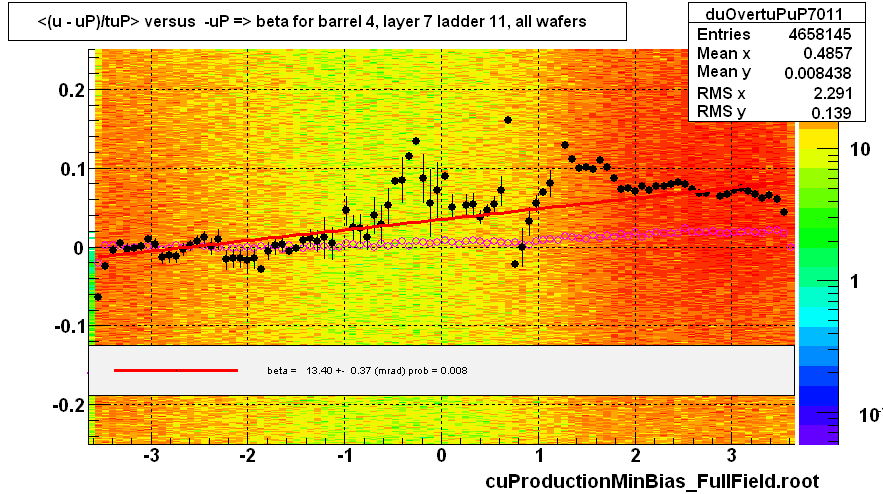 <(u - uP)/tuP> versus  -uP => beta for barrel 4, layer 7 ladder 11, all wafers