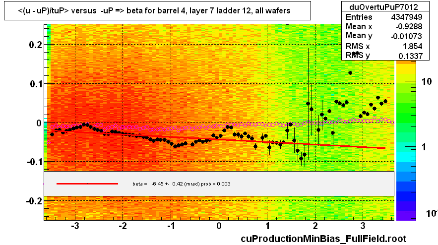 <(u - uP)/tuP> versus  -uP => beta for barrel 4, layer 7 ladder 12, all wafers